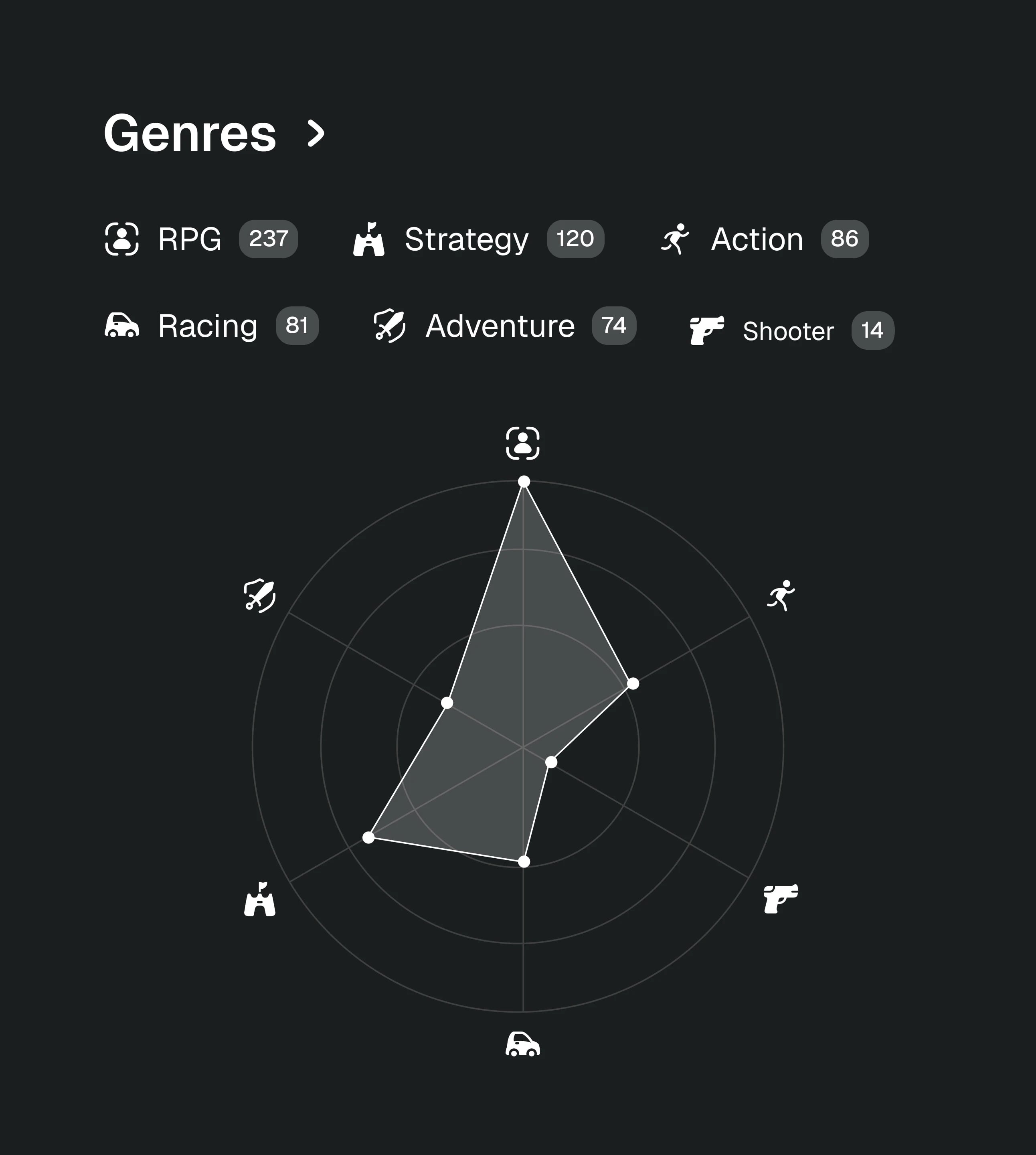 genres statistic